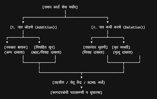 Ration Card Name Add and Delete Flowchart