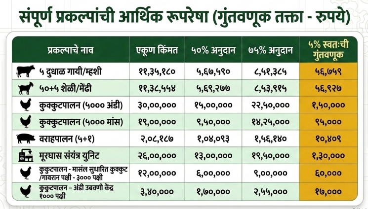 Mukhyamantri Gramin Pashudhan Udyojakta Yojana Fact Check and Details